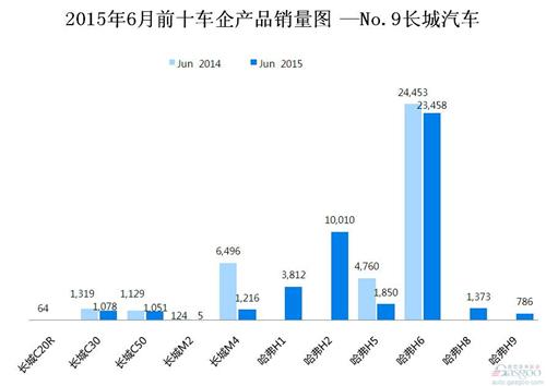 2015年6月前十车企产品销量图 No.9长城汽车